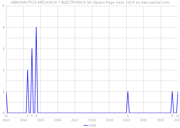 AERONAUTICA MECANICA Y ELECTRONICA SA (Spain) Page visits 2024 