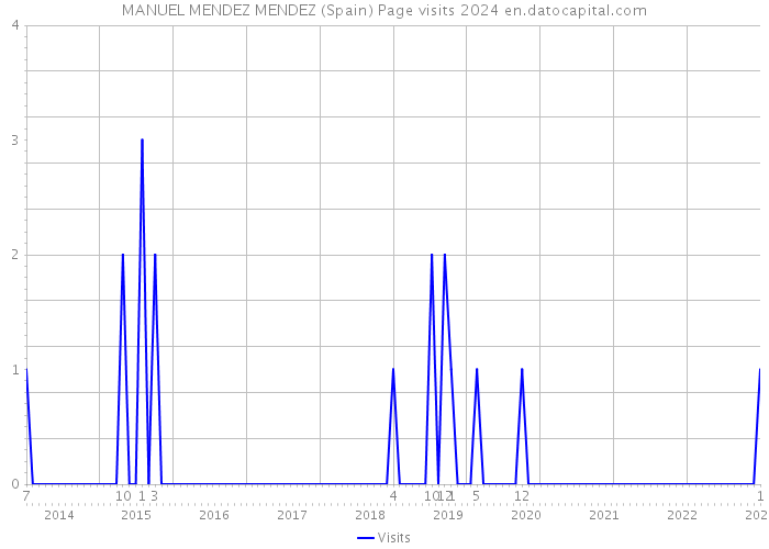 MANUEL MENDEZ MENDEZ (Spain) Page visits 2024 