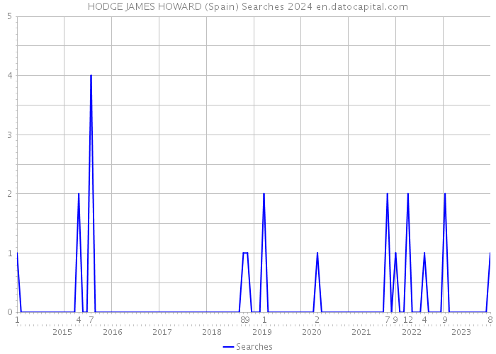 HODGE JAMES HOWARD (Spain) Searches 2024 