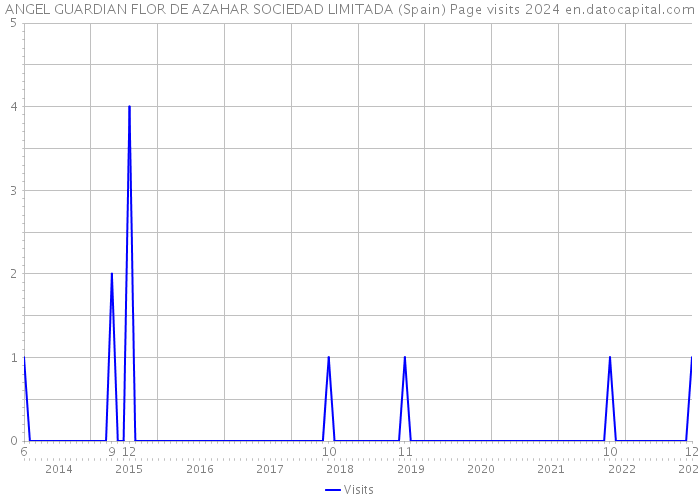 ANGEL GUARDIAN FLOR DE AZAHAR SOCIEDAD LIMITADA (Spain) Page visits 2024 