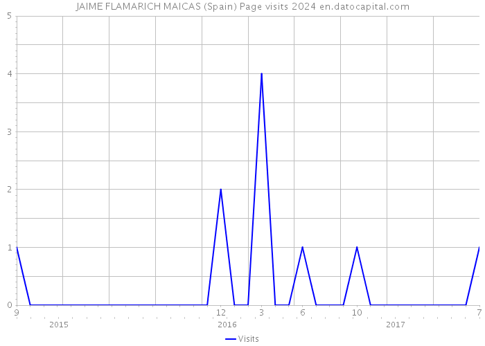 JAIME FLAMARICH MAICAS (Spain) Page visits 2024 