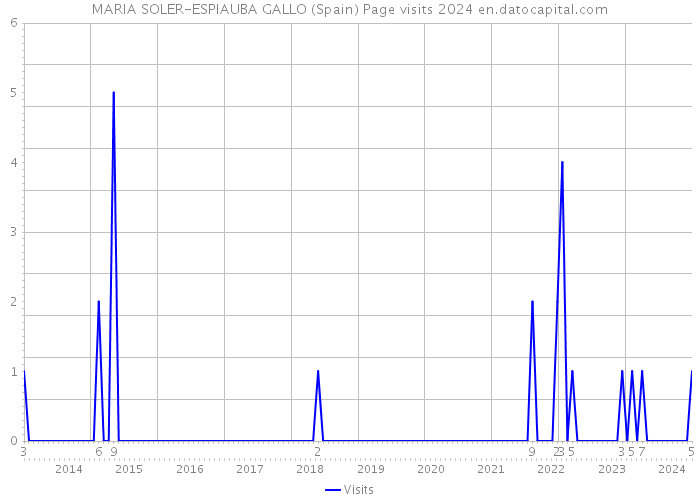 MARIA SOLER-ESPIAUBA GALLO (Spain) Page visits 2024 