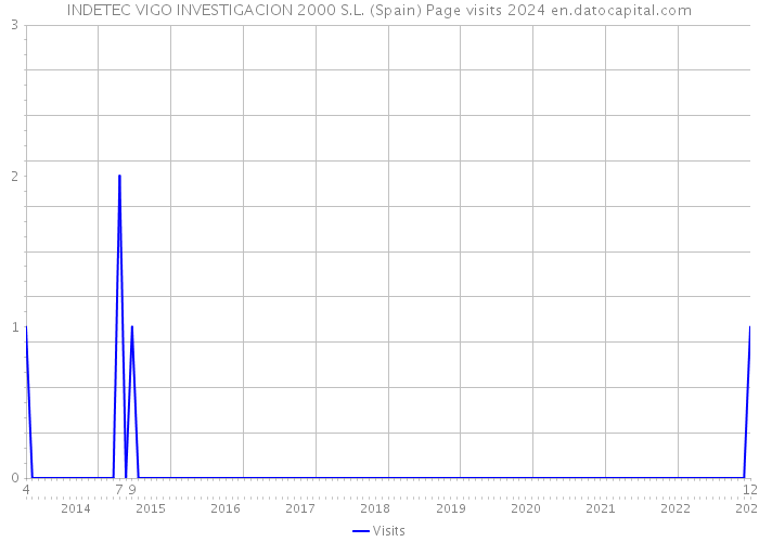 INDETEC VIGO INVESTIGACION 2000 S.L. (Spain) Page visits 2024 