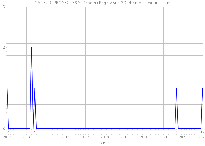 CANBURI PROYECTES SL (Spain) Page visits 2024 