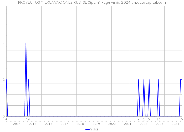 PROYECTOS Y EXCAVACIONES RUBI SL (Spain) Page visits 2024 