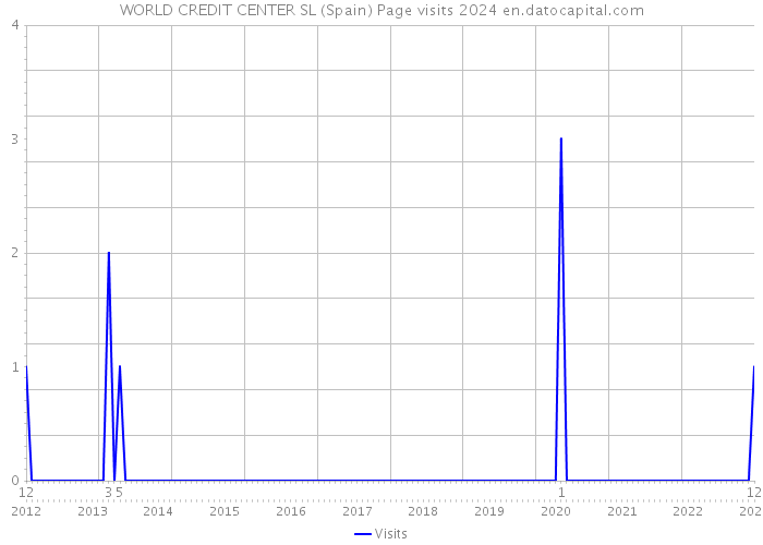 WORLD CREDIT CENTER SL (Spain) Page visits 2024 