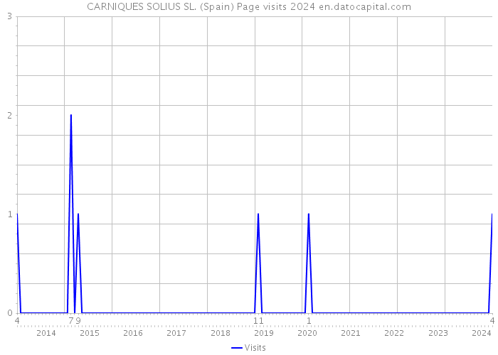 CARNIQUES SOLIUS SL. (Spain) Page visits 2024 