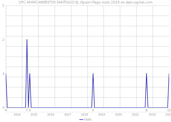 CPC APARCAMIENTOS SANTIAGO SL (Spain) Page visits 2024 