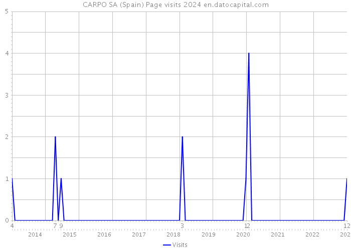 CARPO SA (Spain) Page visits 2024 