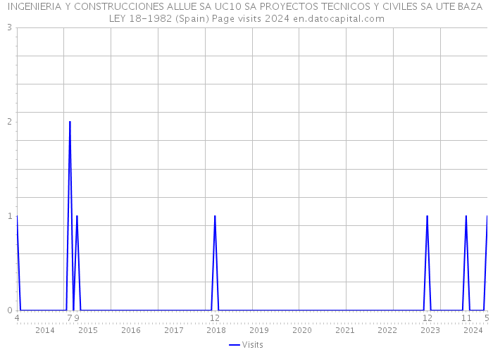 INGENIERIA Y CONSTRUCCIONES ALLUE SA UC10 SA PROYECTOS TECNICOS Y CIVILES SA UTE BAZA LEY 18-1982 (Spain) Page visits 2024 