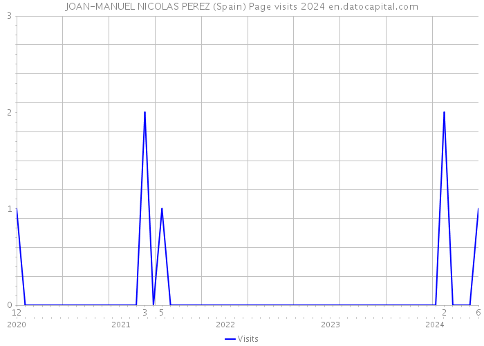 JOAN-MANUEL NICOLAS PEREZ (Spain) Page visits 2024 