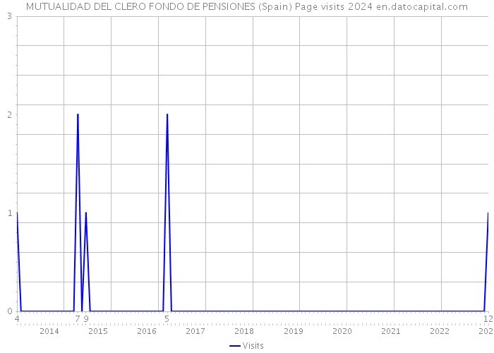 MUTUALIDAD DEL CLERO FONDO DE PENSIONES (Spain) Page visits 2024 