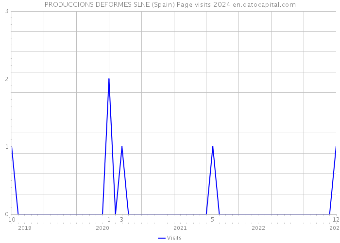PRODUCCIONS DEFORMES SLNE (Spain) Page visits 2024 