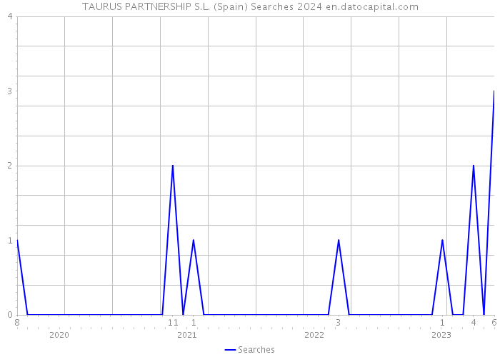 TAURUS PARTNERSHIP S.L. (Spain) Searches 2024 