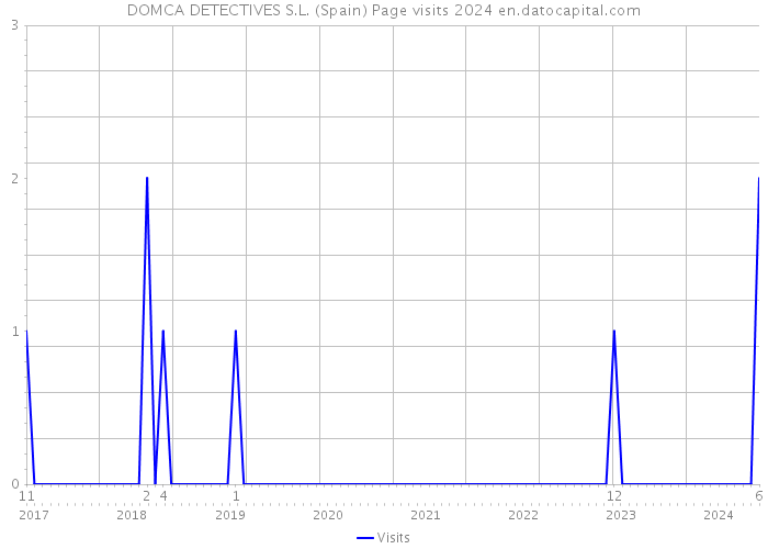 DOMCA DETECTIVES S.L. (Spain) Page visits 2024 