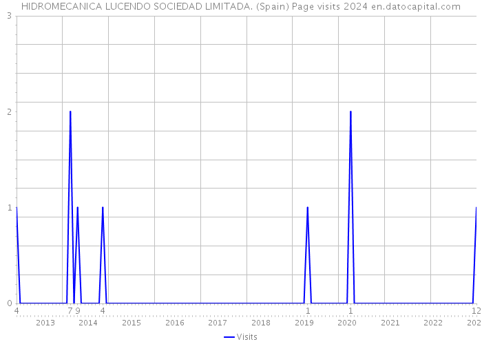 HIDROMECANICA LUCENDO SOCIEDAD LIMITADA. (Spain) Page visits 2024 