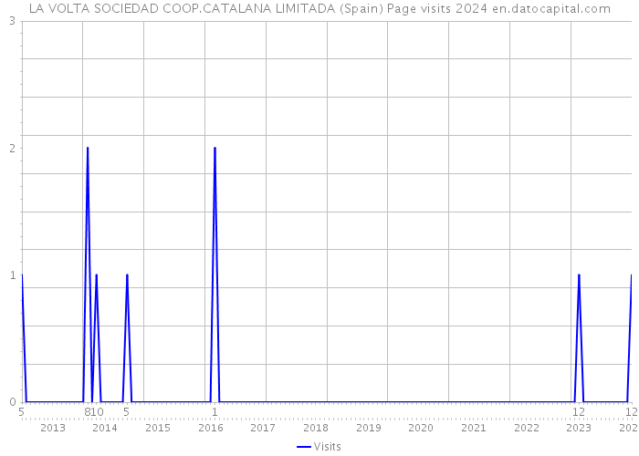 LA VOLTA SOCIEDAD COOP.CATALANA LIMITADA (Spain) Page visits 2024 