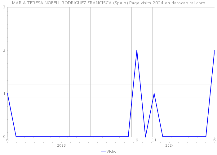 MARIA TERESA NOBELL RODRIGUEZ FRANCISCA (Spain) Page visits 2024 