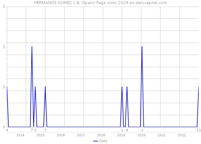 HERMANOS GOMEZ C.B. (Spain) Page visits 2024 