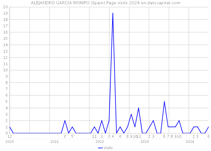 ALEJANDRO GARCIA MOMPO (Spain) Page visits 2024 