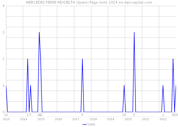 MERCEDES FERRE REVUELTA (Spain) Page visits 2024 