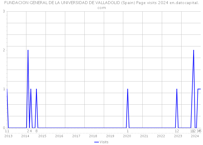 FUNDACION GENERAL DE LA UNIVERSIDAD DE VALLADOLID (Spain) Page visits 2024 