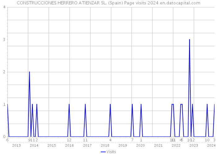 CONSTRUCCIONES HERRERO ATIENZAR SL. (Spain) Page visits 2024 