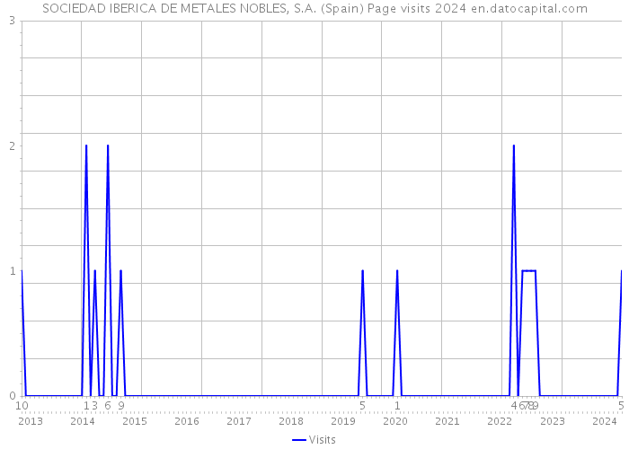 SOCIEDAD IBERICA DE METALES NOBLES, S.A. (Spain) Page visits 2024 