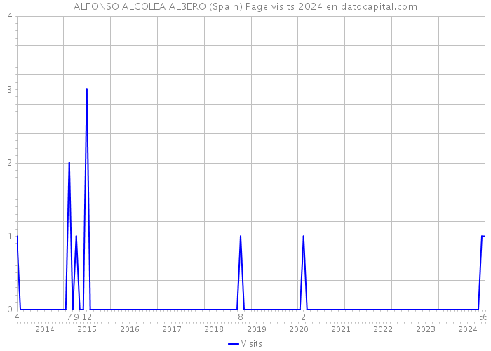 ALFONSO ALCOLEA ALBERO (Spain) Page visits 2024 