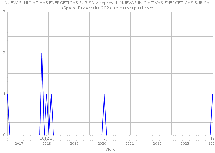 NUEVAS INICIATIVAS ENERGETICAS SUR SA Vicepresid: NUEVAS INICIATIVAS ENERGETICAS SUR SA (Spain) Page visits 2024 