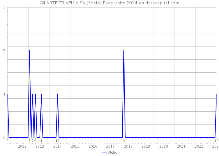 GILARTE TRIVELLA SA (Spain) Page visits 2024 