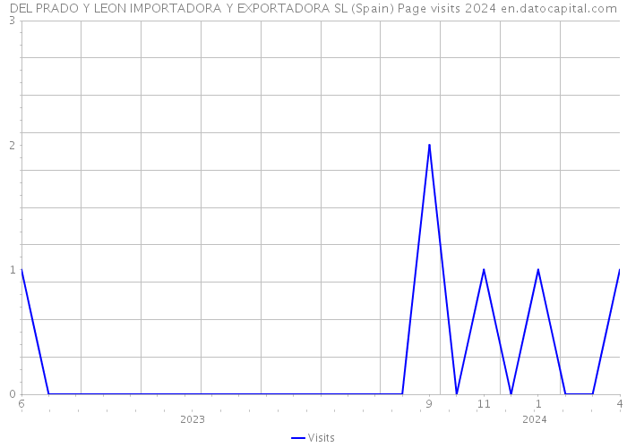 DEL PRADO Y LEON IMPORTADORA Y EXPORTADORA SL (Spain) Page visits 2024 