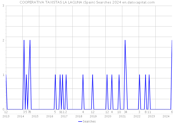COOPERATIVA TAXISTAS LA LAGUNA (Spain) Searches 2024 
