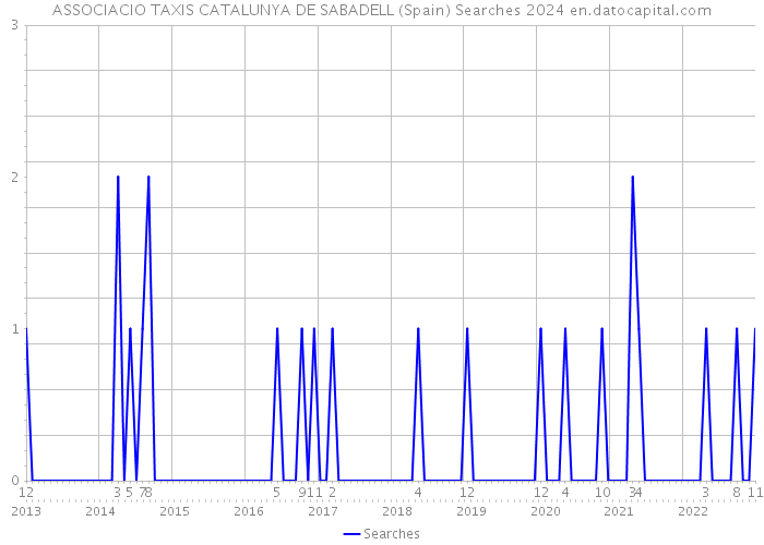 ASSOCIACIO TAXIS CATALUNYA DE SABADELL (Spain) Searches 2024 