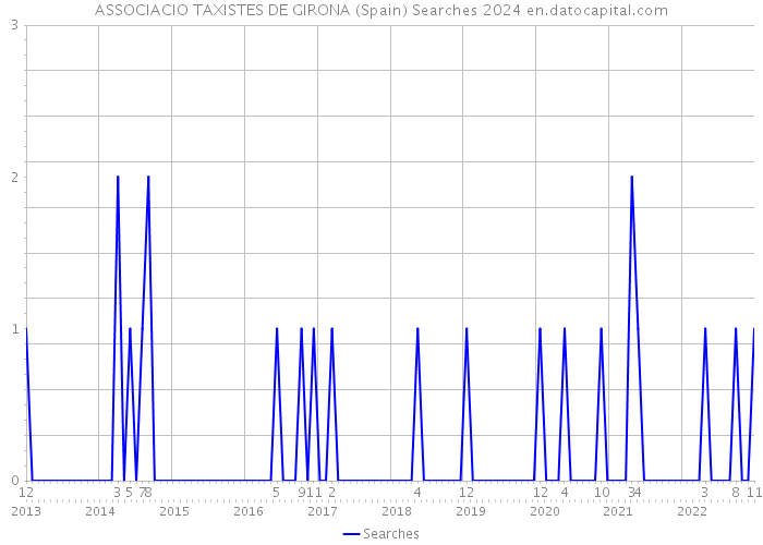 ASSOCIACIO TAXISTES DE GIRONA (Spain) Searches 2024 