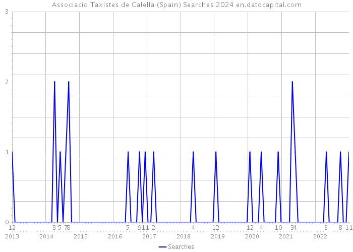 Associacio Taxistes de Calella (Spain) Searches 2024 