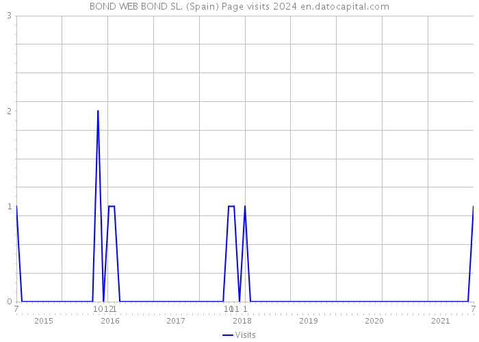 BOND WEB BOND SL. (Spain) Page visits 2024 