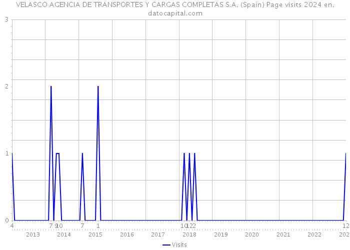VELASCO AGENCIA DE TRANSPORTES Y CARGAS COMPLETAS S.A. (Spain) Page visits 2024 