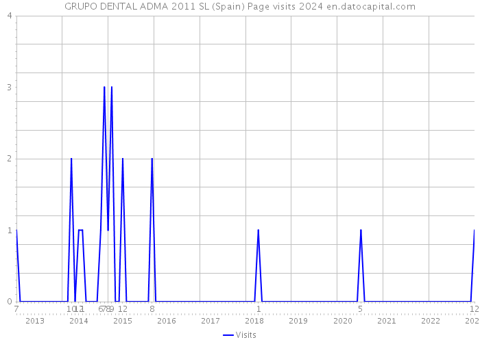 GRUPO DENTAL ADMA 2011 SL (Spain) Page visits 2024 