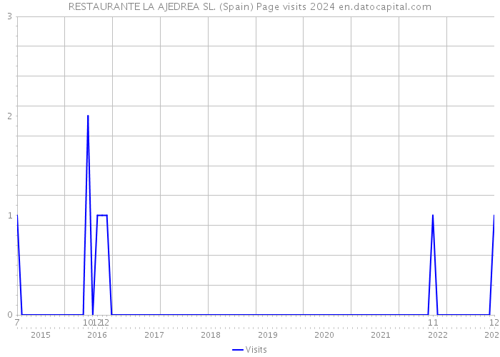 RESTAURANTE LA AJEDREA SL. (Spain) Page visits 2024 