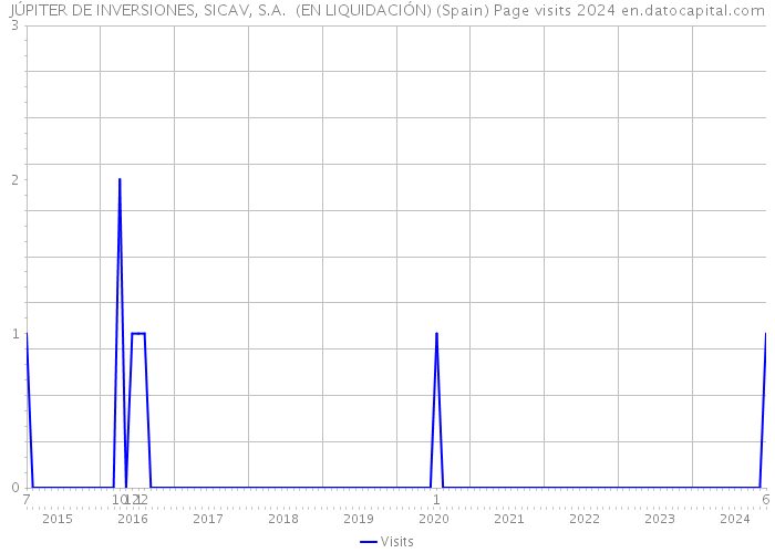 JÚPITER DE INVERSIONES, SICAV, S.A. (EN LIQUIDACIÓN) (Spain) Page visits 2024 