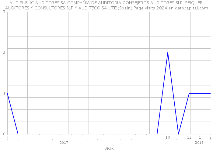 AUDIPUBLIC AUDITORES SA COMPAÑIA DE AUDITORIA CONSEJEROS AUDITORES SLP SEIQUER AUDITORES Y CONSULTORES SLP Y AUDITECO SA UTE (Spain) Page visits 2024 