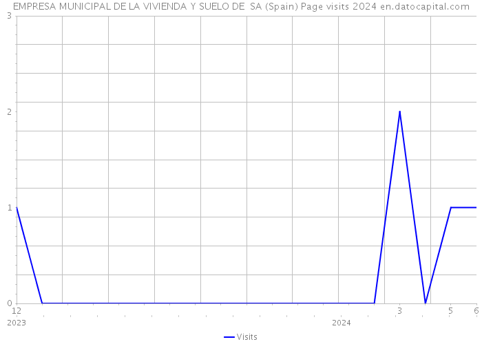 EMPRESA MUNICIPAL DE LA VIVIENDA Y SUELO DE SA (Spain) Page visits 2024 