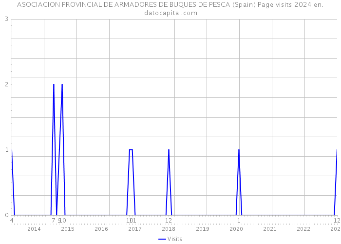 ASOCIACION PROVINCIAL DE ARMADORES DE BUQUES DE PESCA (Spain) Page visits 2024 