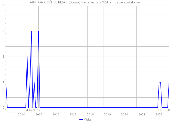 AINHOA GOÑI SUBIZAR (Spain) Page visits 2024 