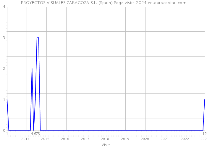 PROYECTOS VISUALES ZARAGOZA S.L. (Spain) Page visits 2024 