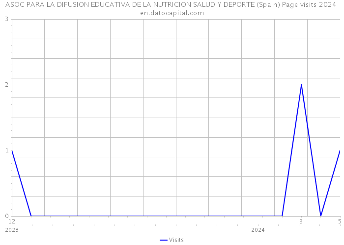 ASOC PARA LA DIFUSION EDUCATIVA DE LA NUTRICION SALUD Y DEPORTE (Spain) Page visits 2024 