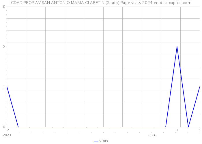 CDAD PROP AV SAN ANTONIO MARIA CLARET N (Spain) Page visits 2024 