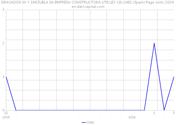 DRAGADOS SA Y ZARZUELA SA EMPRESA CONSTRUCTORA UTE LEY 18/1982 (Spain) Page visits 2024 