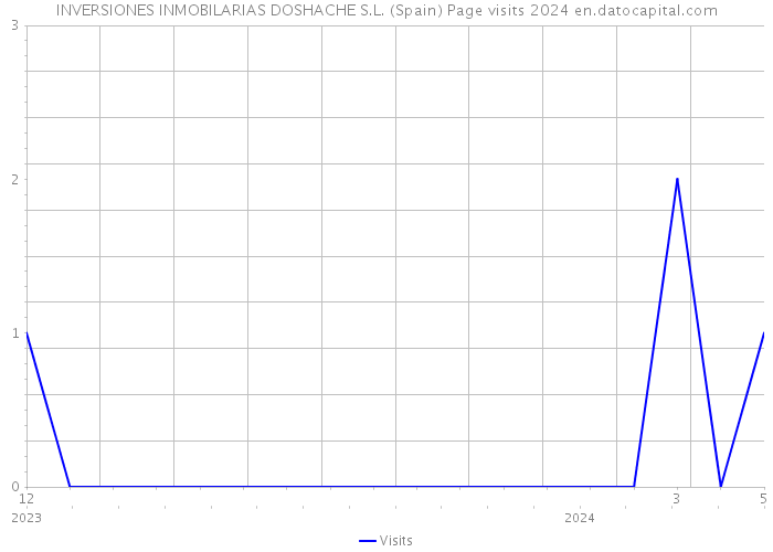 INVERSIONES INMOBILARIAS DOSHACHE S.L. (Spain) Page visits 2024 